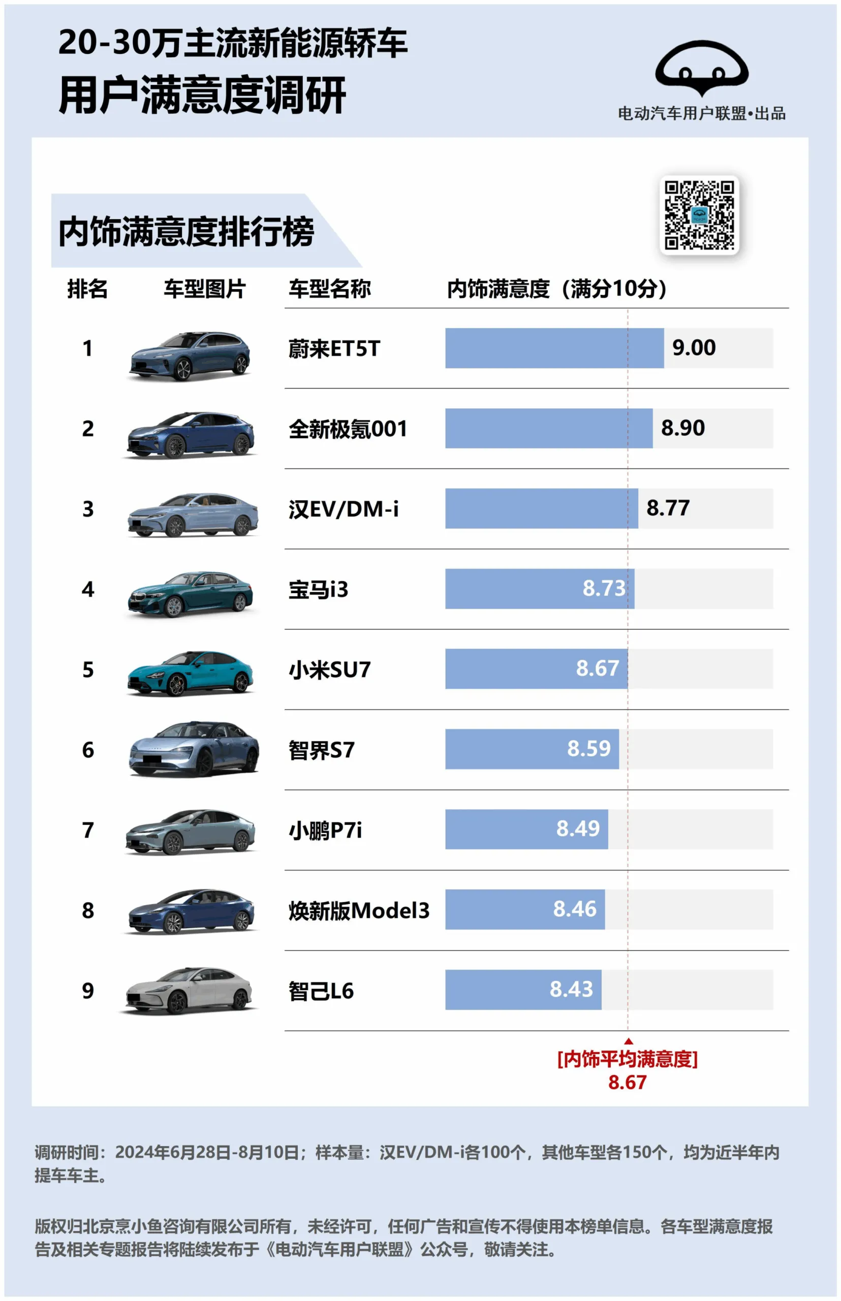 2024年20-30万主流新能源轿车用户满意度、推荐度排行榜-电动汽车用户联盟.pdf