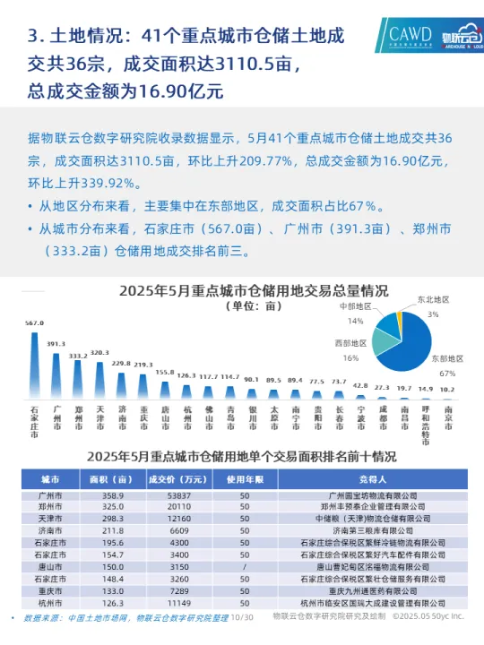 2025年5月中国通用仓储市场动态报告-物联云仓.pdf