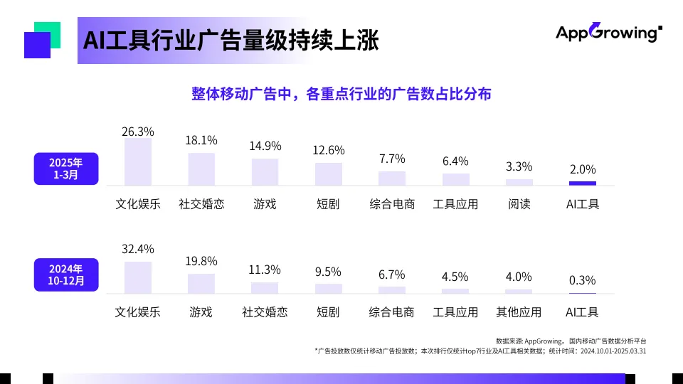 图片[4]-2025年第一季度AI工具买量洞察报告-AppGrowing-一起筹课网