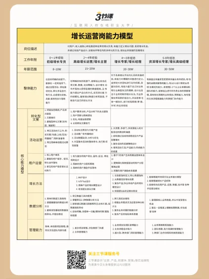 图片[4]-运营高薪图谱.pdf-一起筹课网