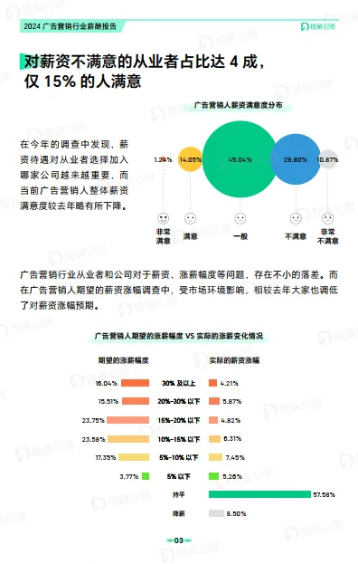 图片[7]-2024广告营销行业薪酬报告-独角招聘.pdf-一起筹课网