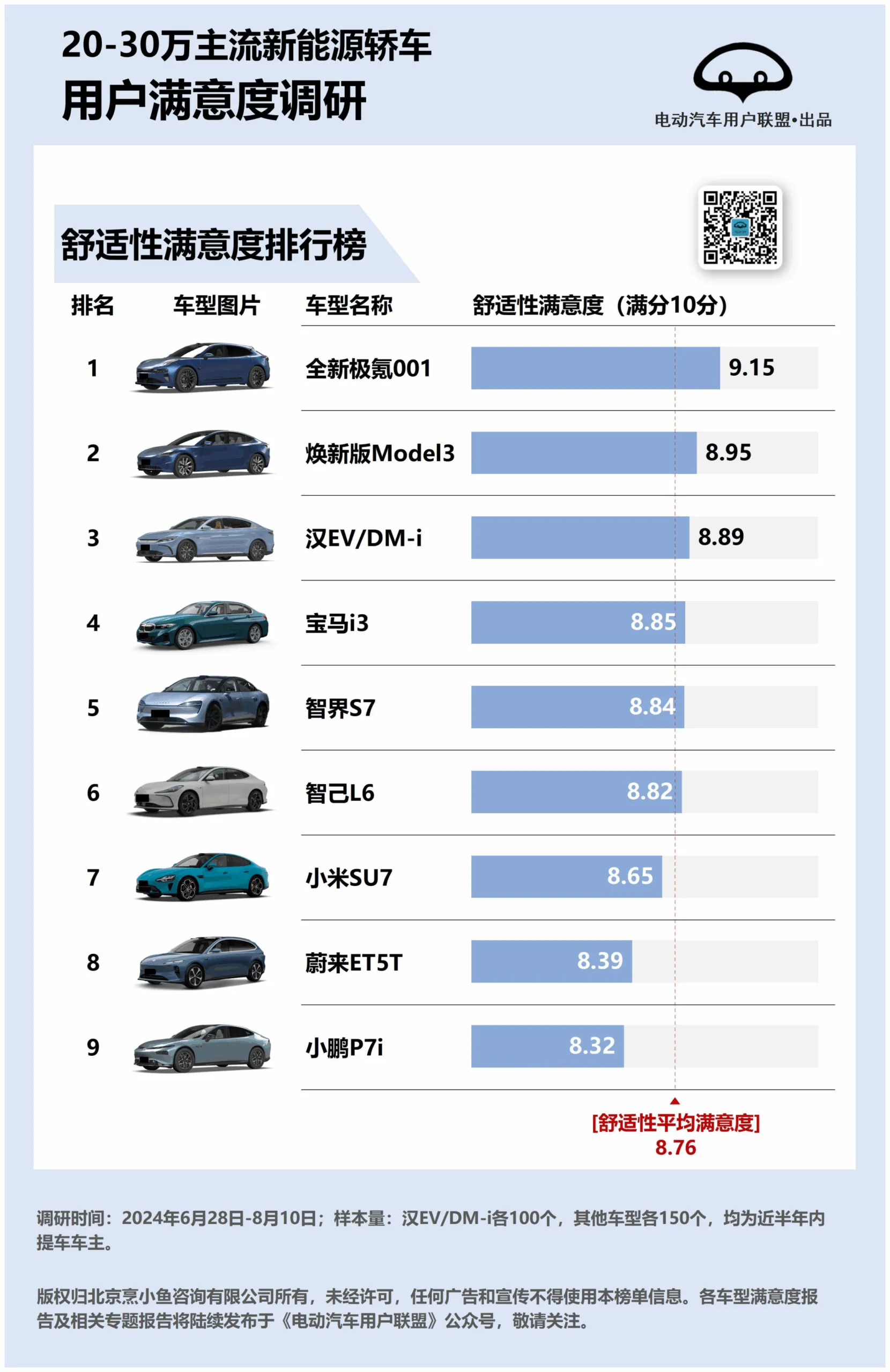 2024年20-30万主流新能源轿车用户满意度、推荐度排行榜-电动汽车用户联盟.pdf