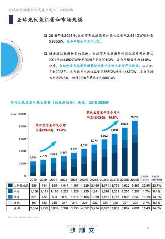 图片[6]-2024全模块化储能行业发展白皮书-沙利文.pdf-一起筹课网
