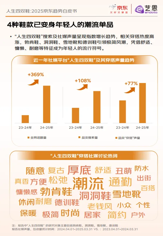 2025年人生四双鞋：京东趋势白皮书-京东艺恩.pdf