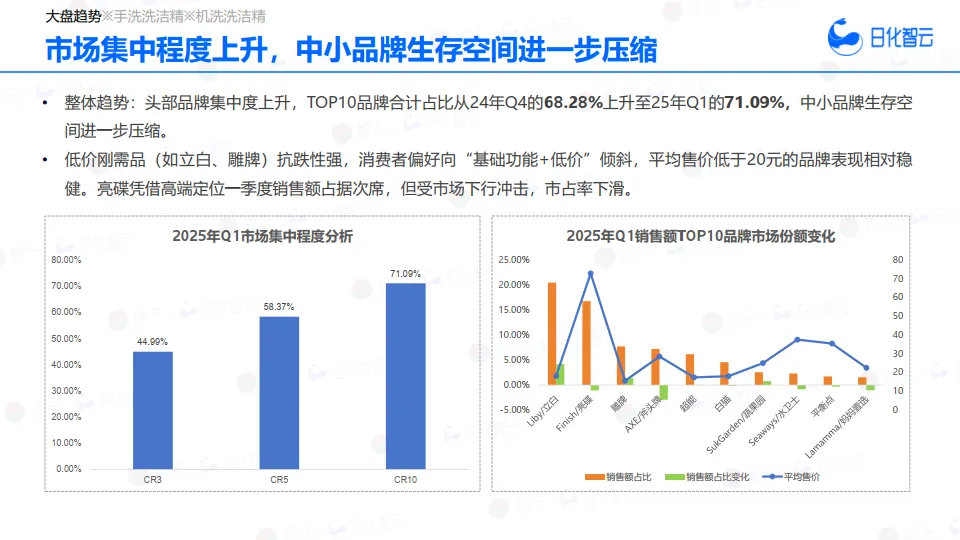 图片[10]-2025年Q1餐具清洁市场概况及新品趋势洞察报告-日化智云.pdf-一起筹课网