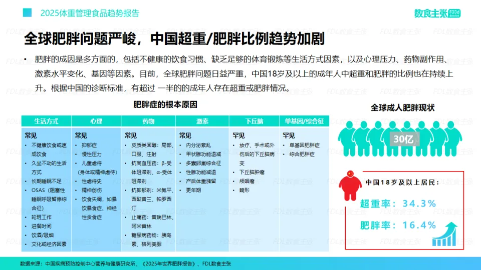 2025年体重管理食品趋势报告-FDL数食主张.pdf
