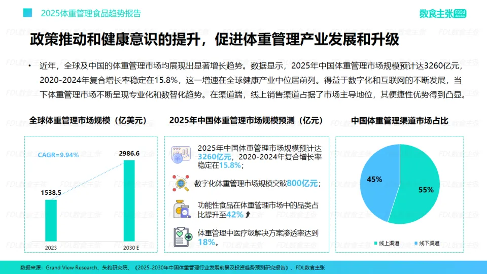 2025年体重管理食品趋势报告-FDL数食主张.pdf