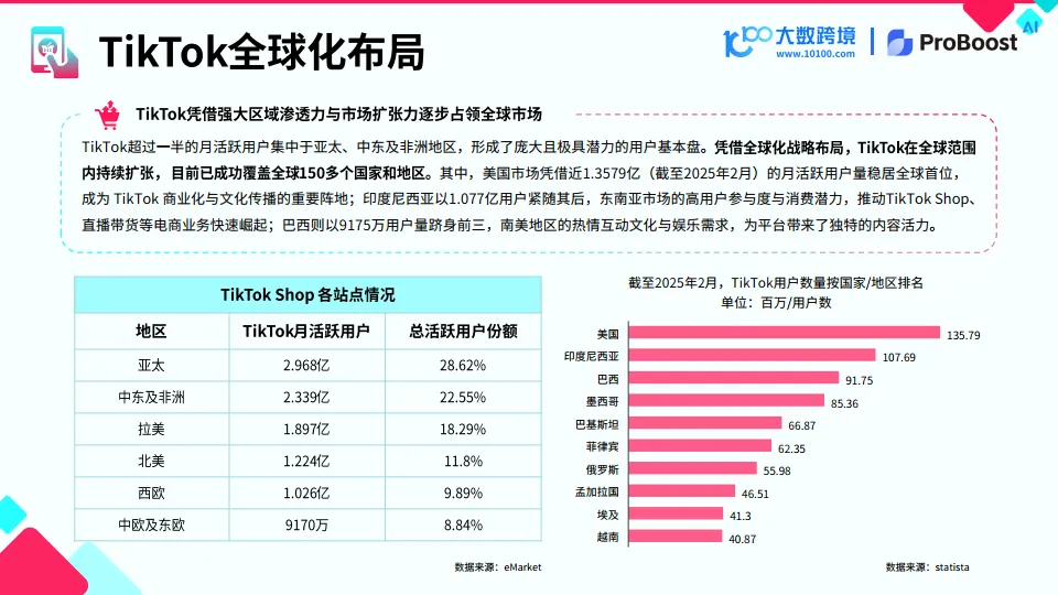 图片[9]-2025TikTok shop新市场洞察报告-大数跨境&小数汇智.pdf-一起筹课网