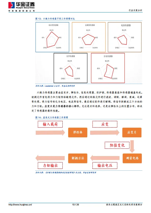 汽车行业人形机器人系列报告（一）：六维力传感器市场加速扩容，国产替代机遇与挑战并存-华金证券.pdf