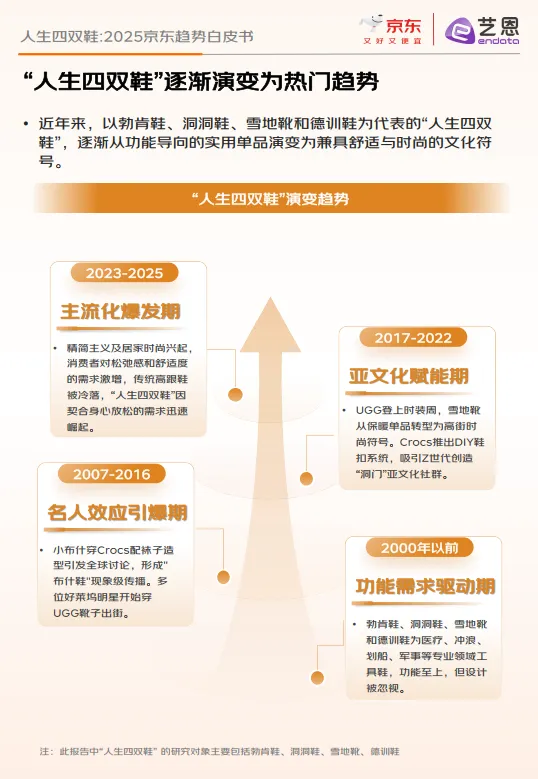 2025年人生四双鞋：京东趋势白皮书-京东艺恩.pdf