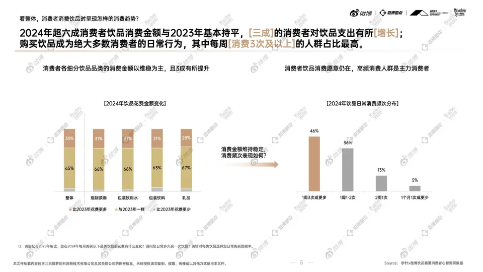 2024年度饮品行业：社交生态解析及热点价值洞察-微博.pdf