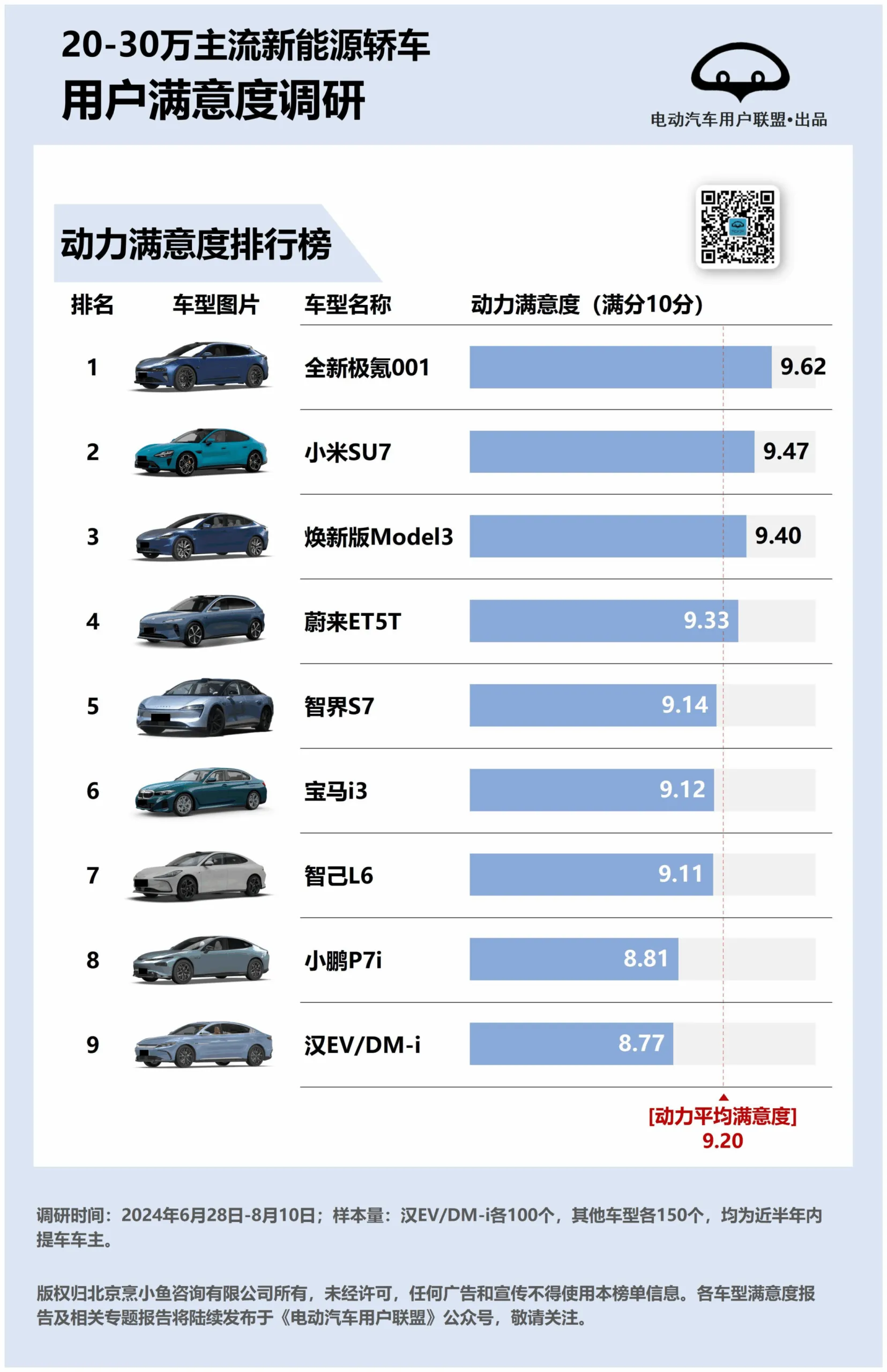2024年20-30万主流新能源轿车用户满意度、推荐度排行榜-电动汽车用户联盟.pdf