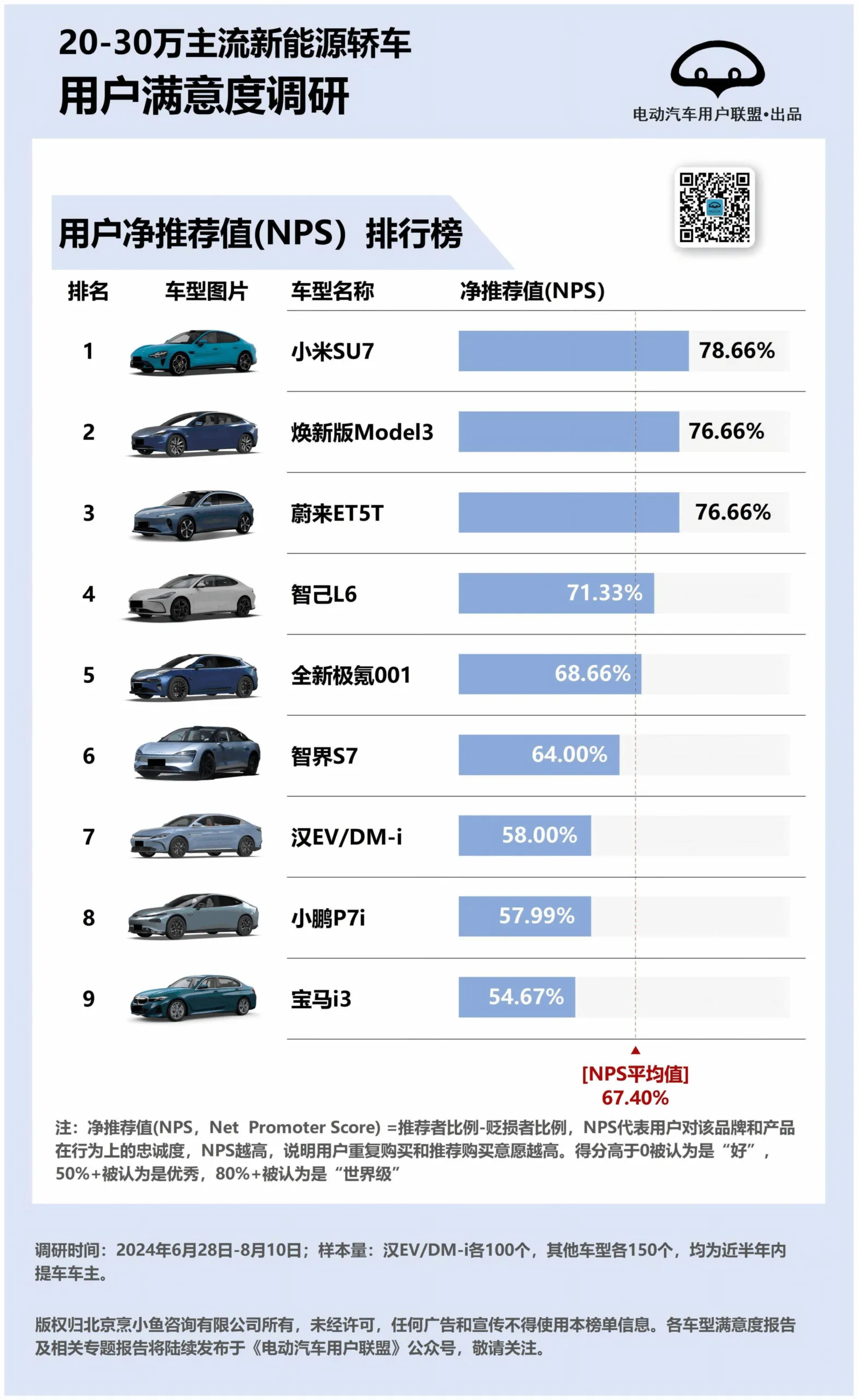 2024年20-30万主流新能源轿车用户满意度、推荐度排行榜-电动汽车用户联盟.pdf