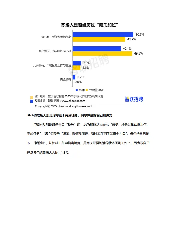 2025年职场人加班情况调研报告-智联研究院.pdf