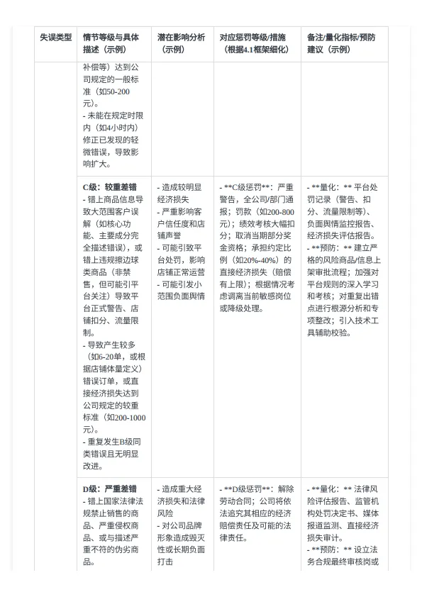 电商团队员工奖惩管理制度.pdf