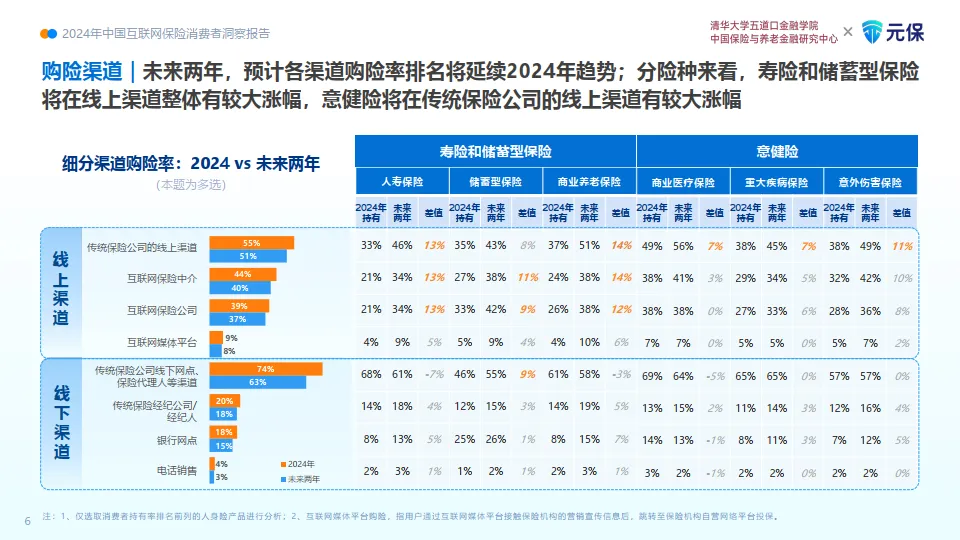 2024年中国互联网保险消费者洞察报告-清华五道口&元保.pdf