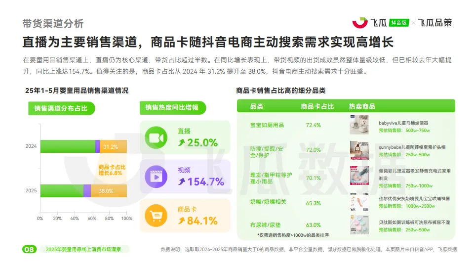 图片[9]-2025年抖音婴童用品线上消费市场洞察报告-飞瓜数据.pdf-一起筹课网