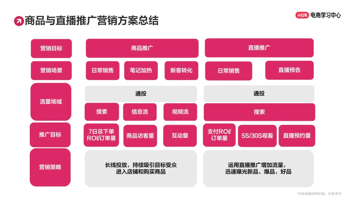 小红书乘风助力商家生意增长：多玩法助力店铺爆量.pdf