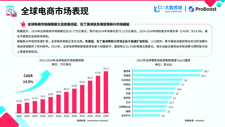 图片[5]-2025TikTok shop新市场洞察报告-大数跨境&小数汇智.pdf-一起筹课网