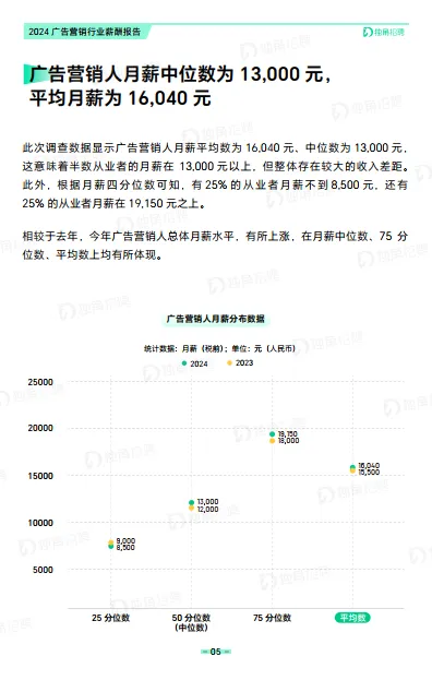 图片[9]-2024广告营销行业薪酬报告-独角招聘.pdf-一起筹课网