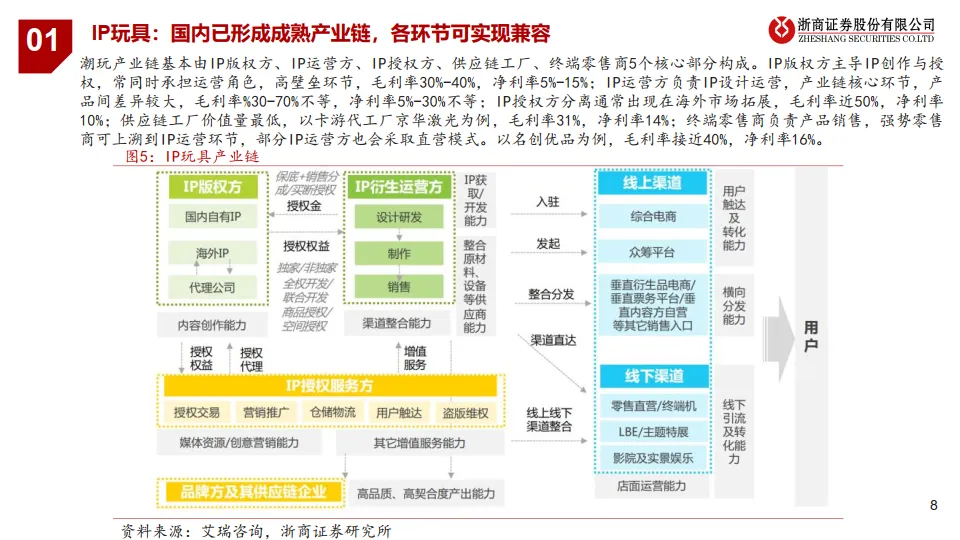 潮玩行业研究报告：解码潮玩：三大赛道竞逐图谱-浙商证券.pdf