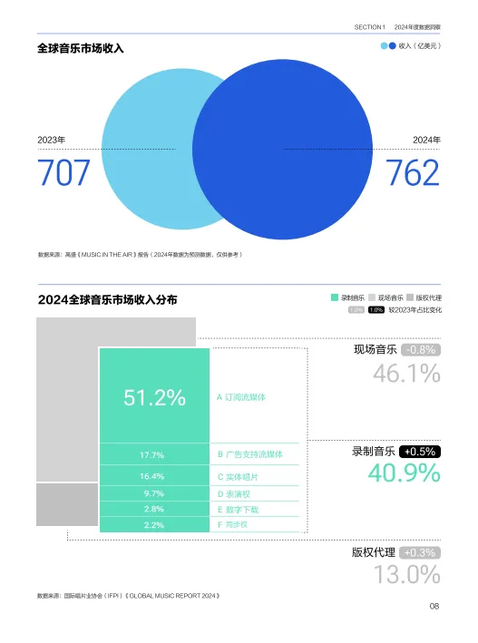 2024年华语数字音乐白皮书-腾讯音乐.pdf