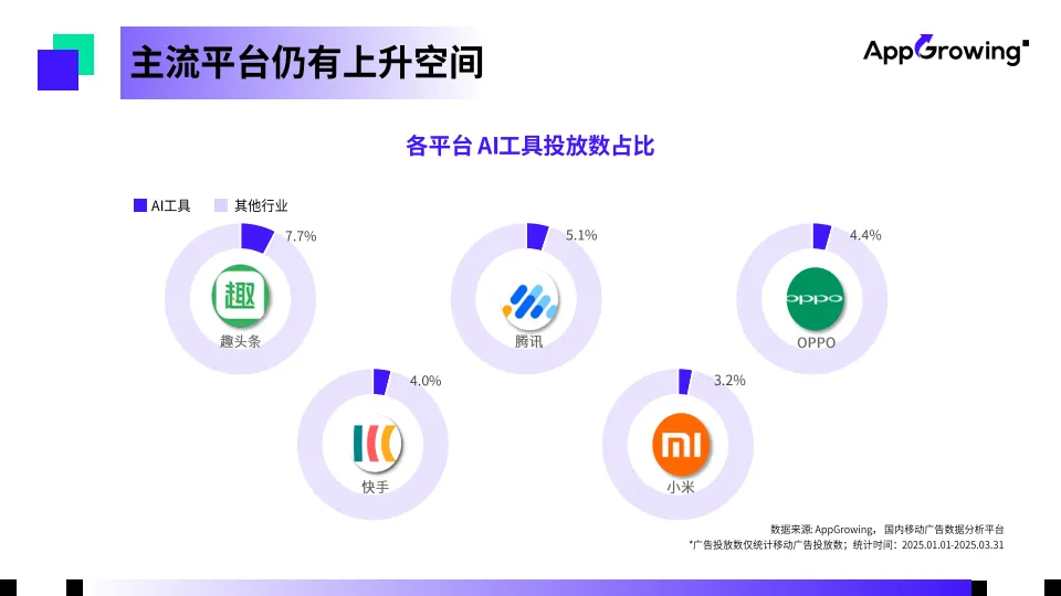 图片[6]-2025年第一季度AI工具买量洞察报告-AppGrowing-一起筹课网