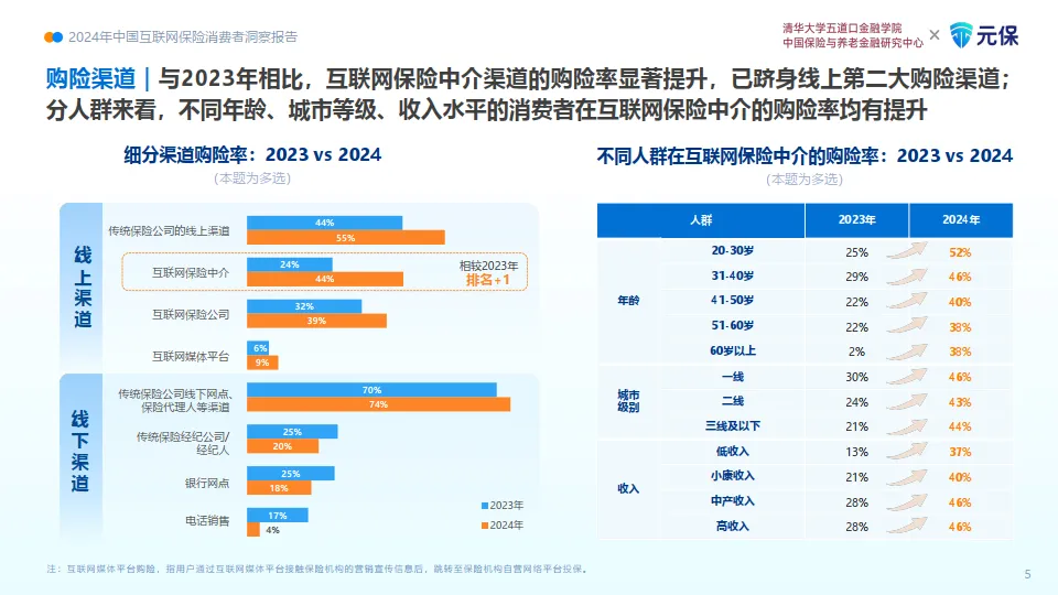 2024年中国互联网保险消费者洞察报告-清华五道口&元保.pdf