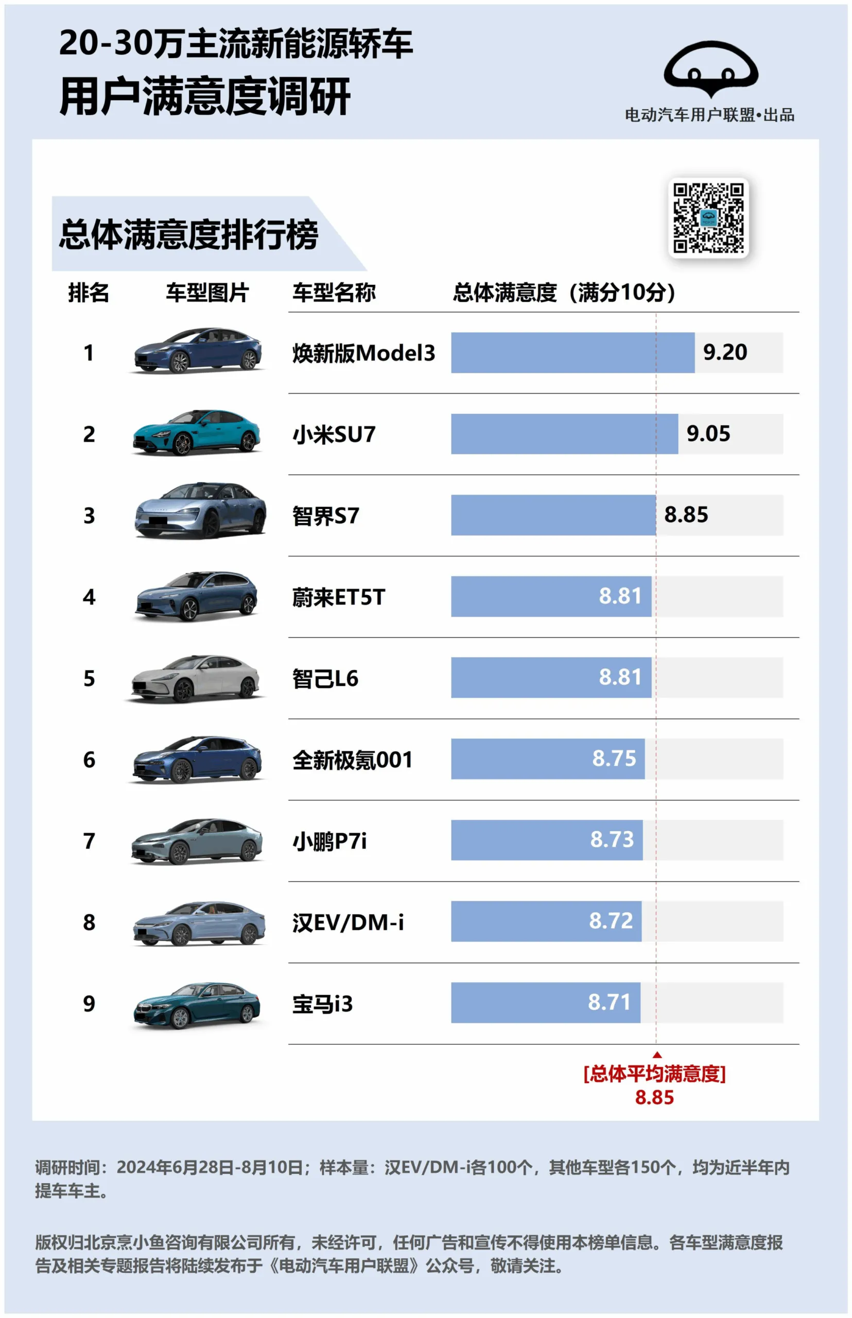 2024年20-30万主流新能源轿车用户满意度、推荐度排行榜-电动汽车用户联盟.pdf