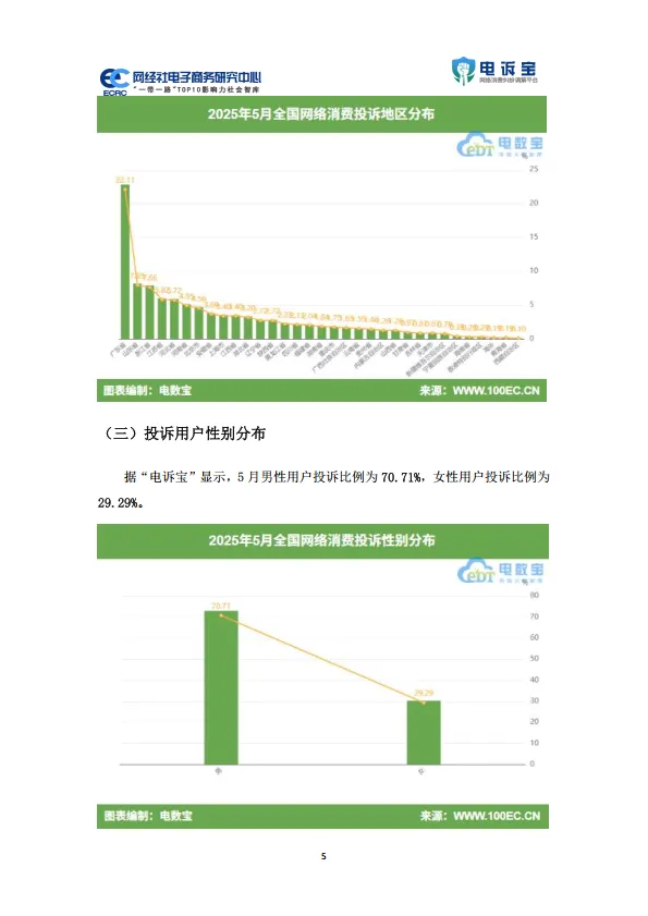 图片[5]-2025年5月中国电子商务用户体验与投诉数据报告.pdf-一起筹课网