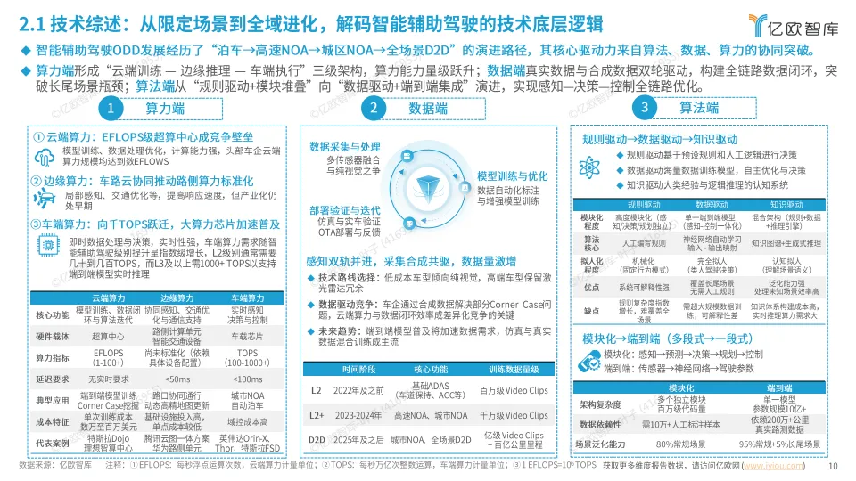 2025中国高阶智能辅助驾驶最新技术洞察-亿欧智库.pdf