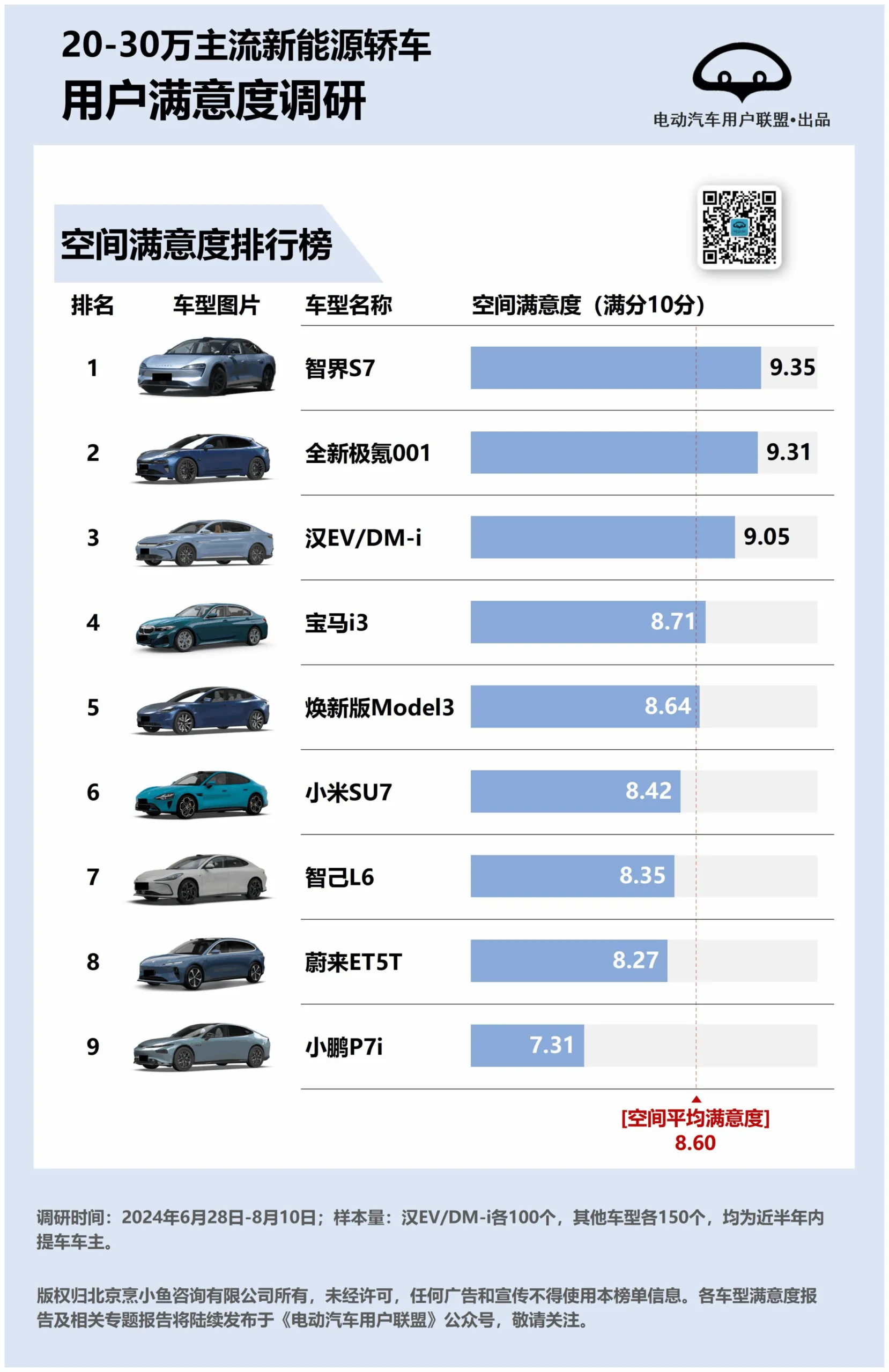 2024年20-30万主流新能源轿车用户满意度、推荐度排行榜-电动汽车用户联盟.pdf