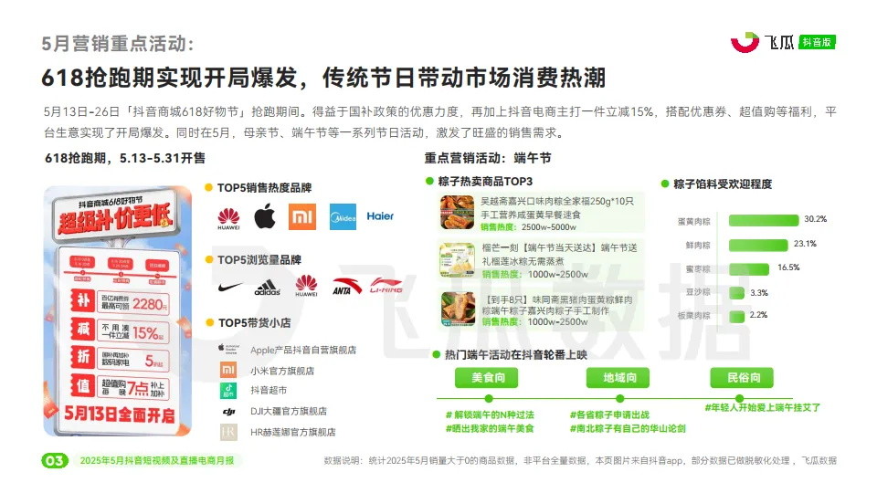 2025年5月抖音短视频及直播电商营销月报-飞瓜数据.pdf
