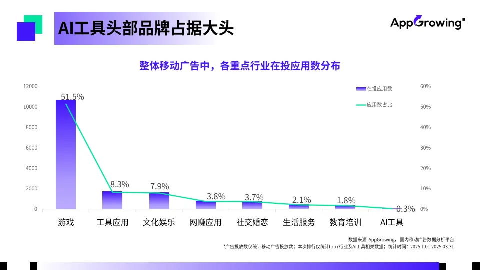 图片[5]-2025年第一季度AI工具买量洞察报告-AppGrowing-一起筹课网