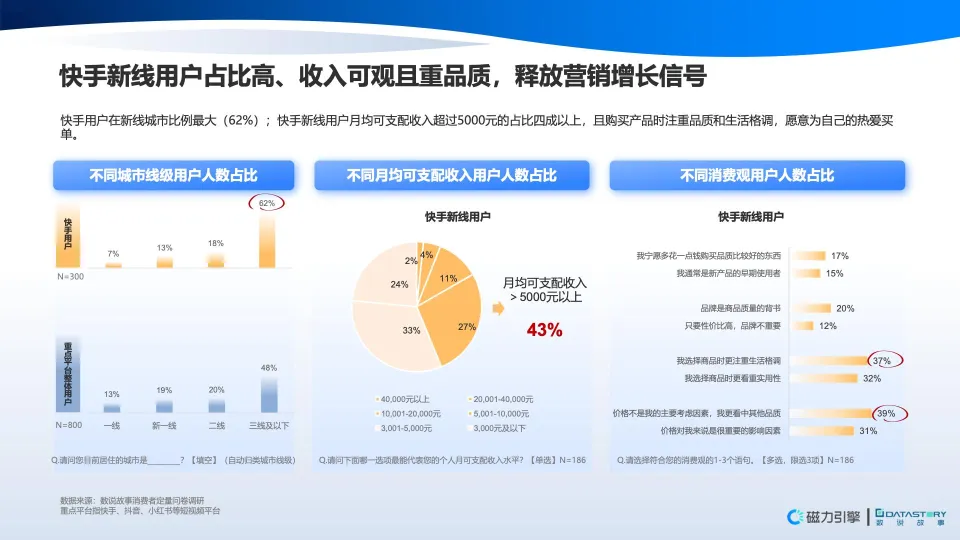 图片[8]-信任驱动，高效转化-2025年快手营销势能用户调研报告-数说故事.pdf-一起筹课网