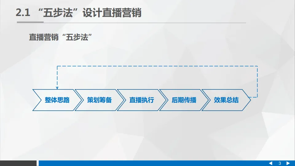 直播营销的整体思路.pdf