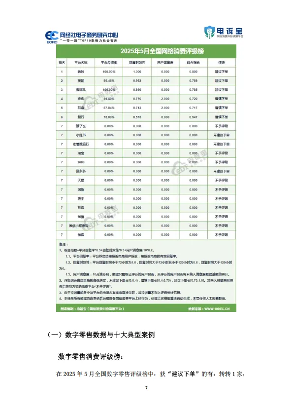 图片[7]-2025年5月中国电子商务用户体验与投诉数据报告.pdf-一起筹课网
