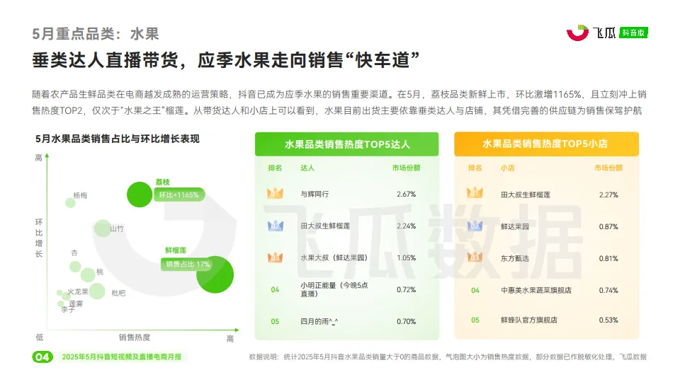 2025年5月抖音短视频及直播电商营销月报-飞瓜数据.pdf