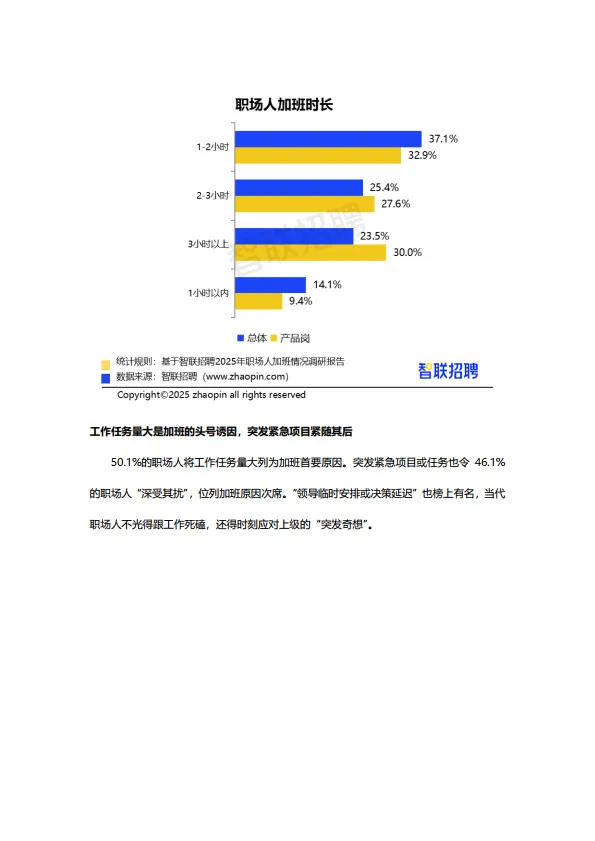 2025年职场人加班情况调研报告-智联研究院.pdf