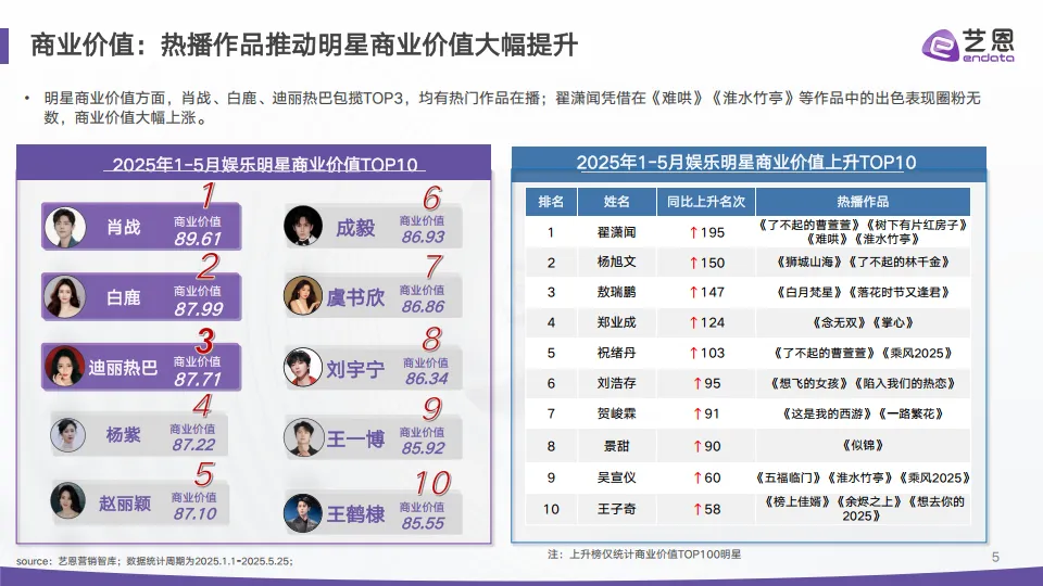 图片[5]-2025年代言营销市场结构重估与情绪红利洞察报告-艺恩数据.pdf-一起筹课网