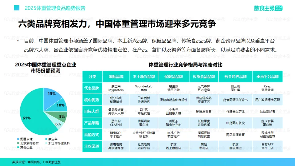 2025年体重管理食品趋势报告-FDL数食主张.pdf