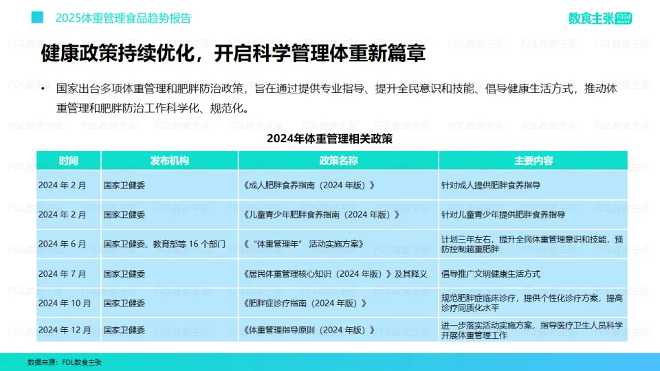 2025年体重管理食品趋势报告-FDL数食主张.pdf