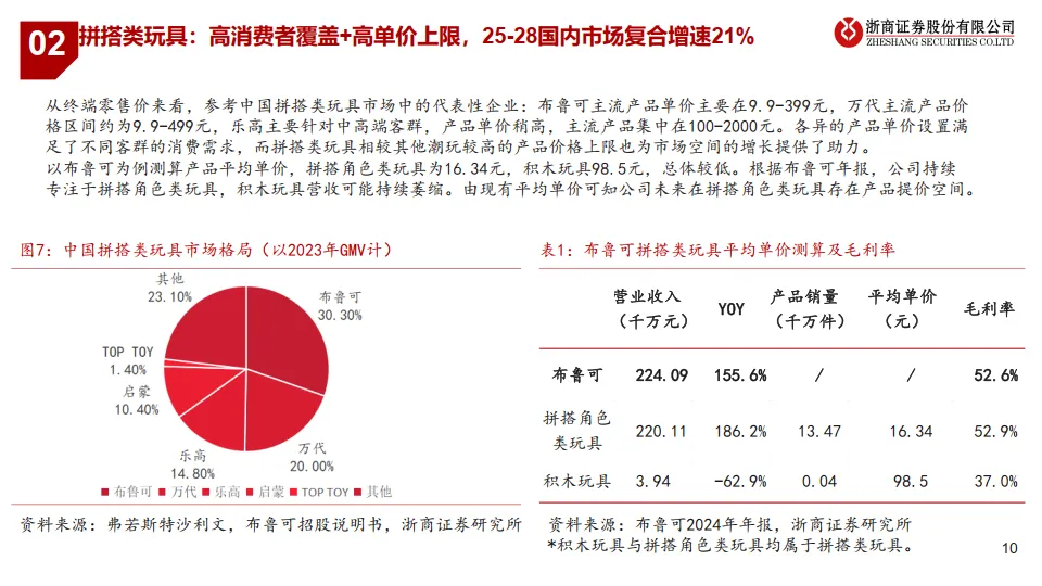 潮玩行业研究报告：解码潮玩：三大赛道竞逐图谱-浙商证券.pdf