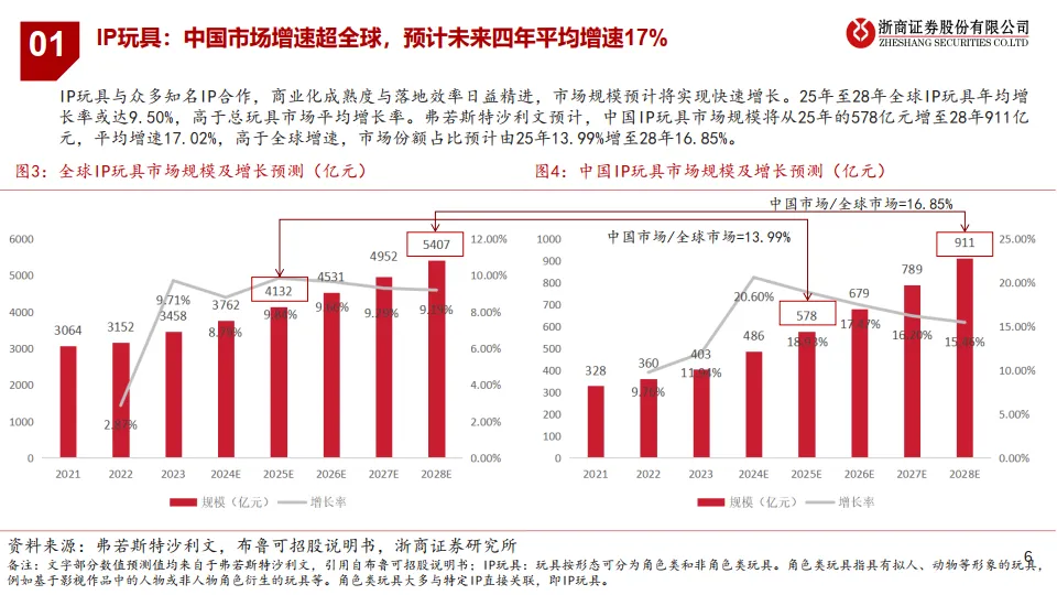 潮玩行业研究报告：解码潮玩：三大赛道竞逐图谱-浙商证券.pdf