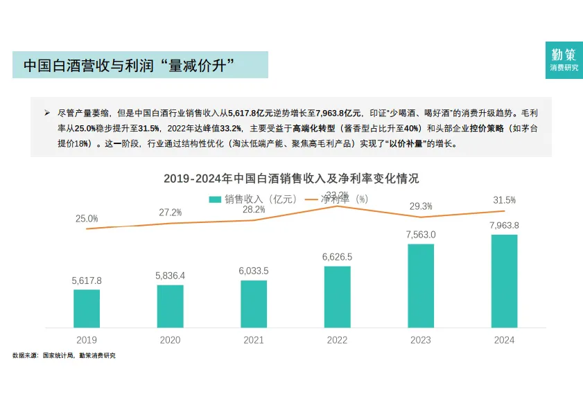 2025年中国白酒行业报告：高端量价双增，次高端进入调整周期-勤策消费研究.pdf