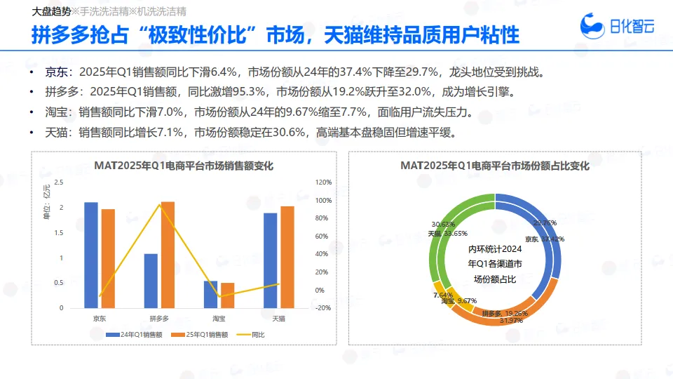 图片[9]-2025年Q1餐具清洁市场概况及新品趋势洞察报告-日化智云.pdf-一起筹课网