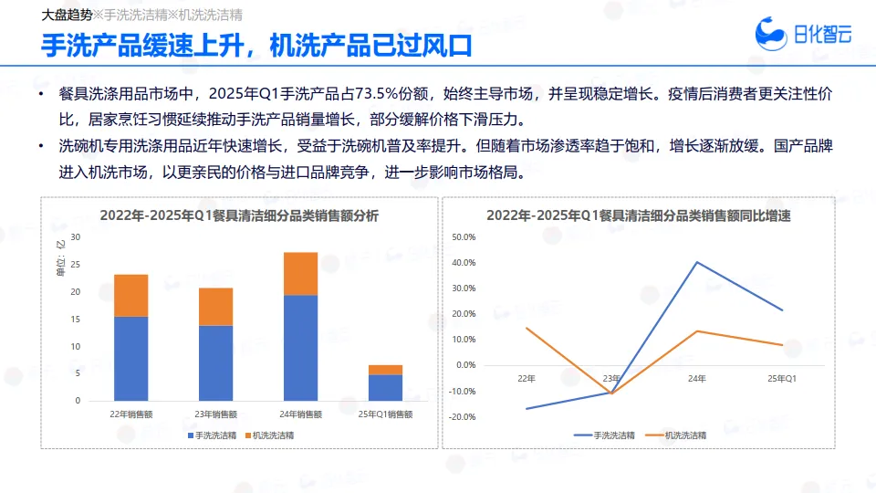 图片[8]-2025年Q1餐具清洁市场概况及新品趋势洞察报告-日化智云.pdf-一起筹课网