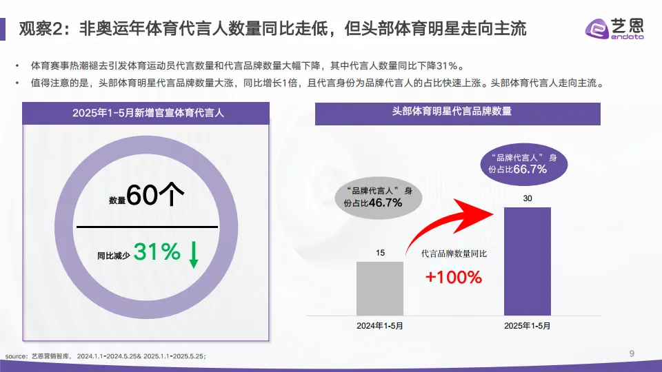 图片[9]-2025年代言营销市场结构重估与情绪红利洞察报告-艺恩数据.pdf-一起筹课网