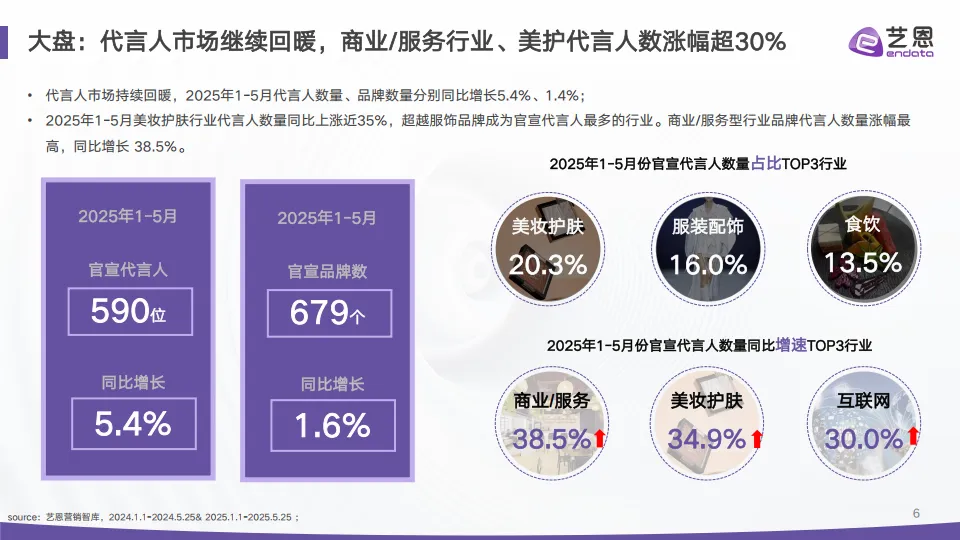图片[6]-2025年代言营销市场结构重估与情绪红利洞察报告-艺恩数据.pdf-一起筹课网
