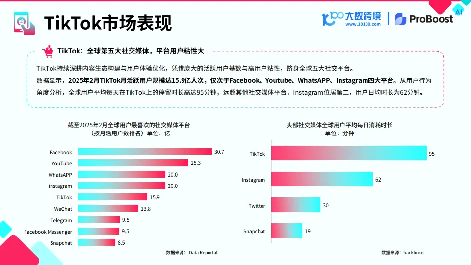 图片[6]-2025TikTok shop新市场洞察报告-大数跨境&小数汇智.pdf-一起筹课网